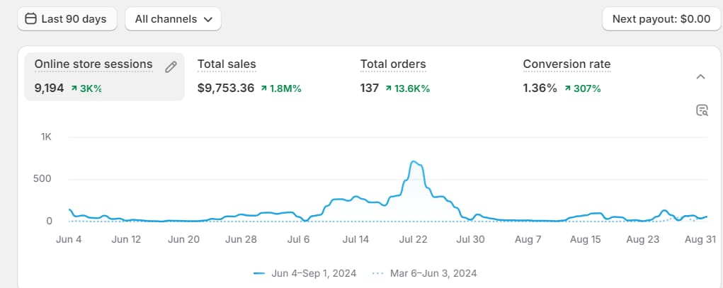 Store results shared by Tyler W.